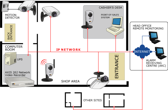 AXIS 262 System overview 1005